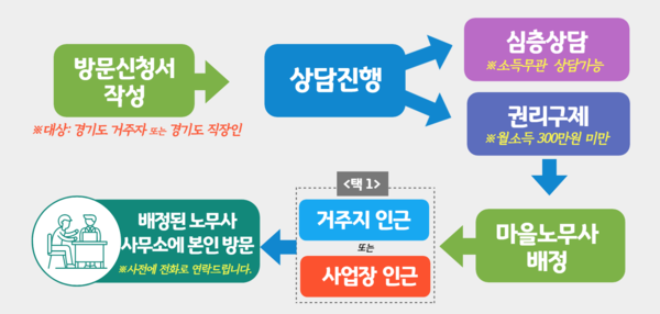 [경기도 노동이야기⑫] '경기도 마을 노무사 제도'와 ‘3.3계약 노동자 지원 제도’