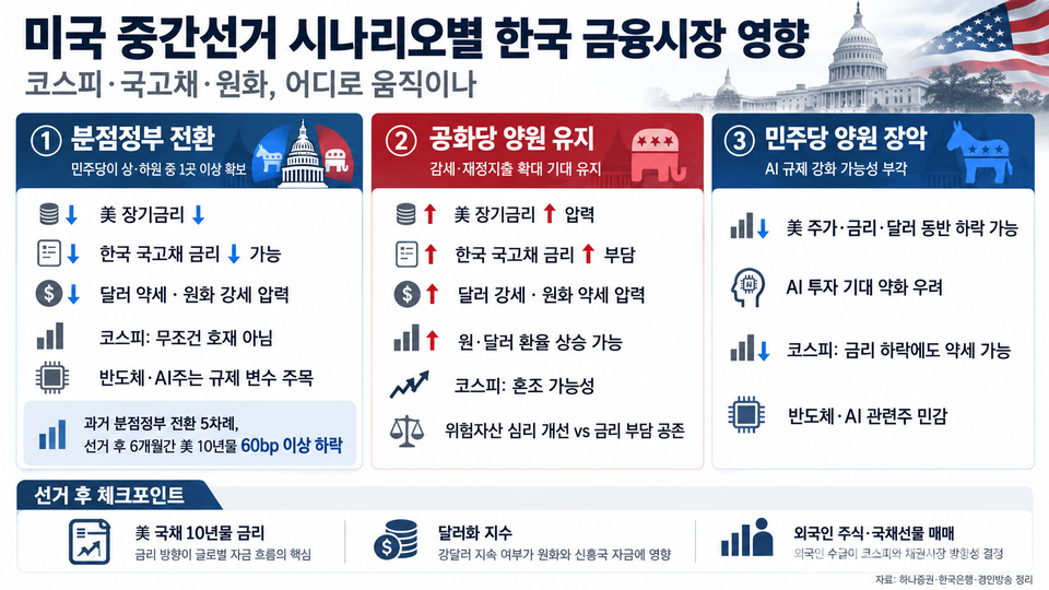 U.S. midterm elections and their impact on Korea’s financial markets. [Infographic by Gyeongin Broadcasting = AI-generated]